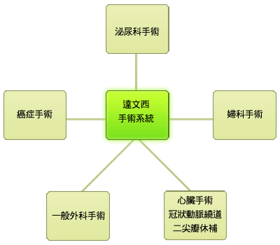 達文西手術系統